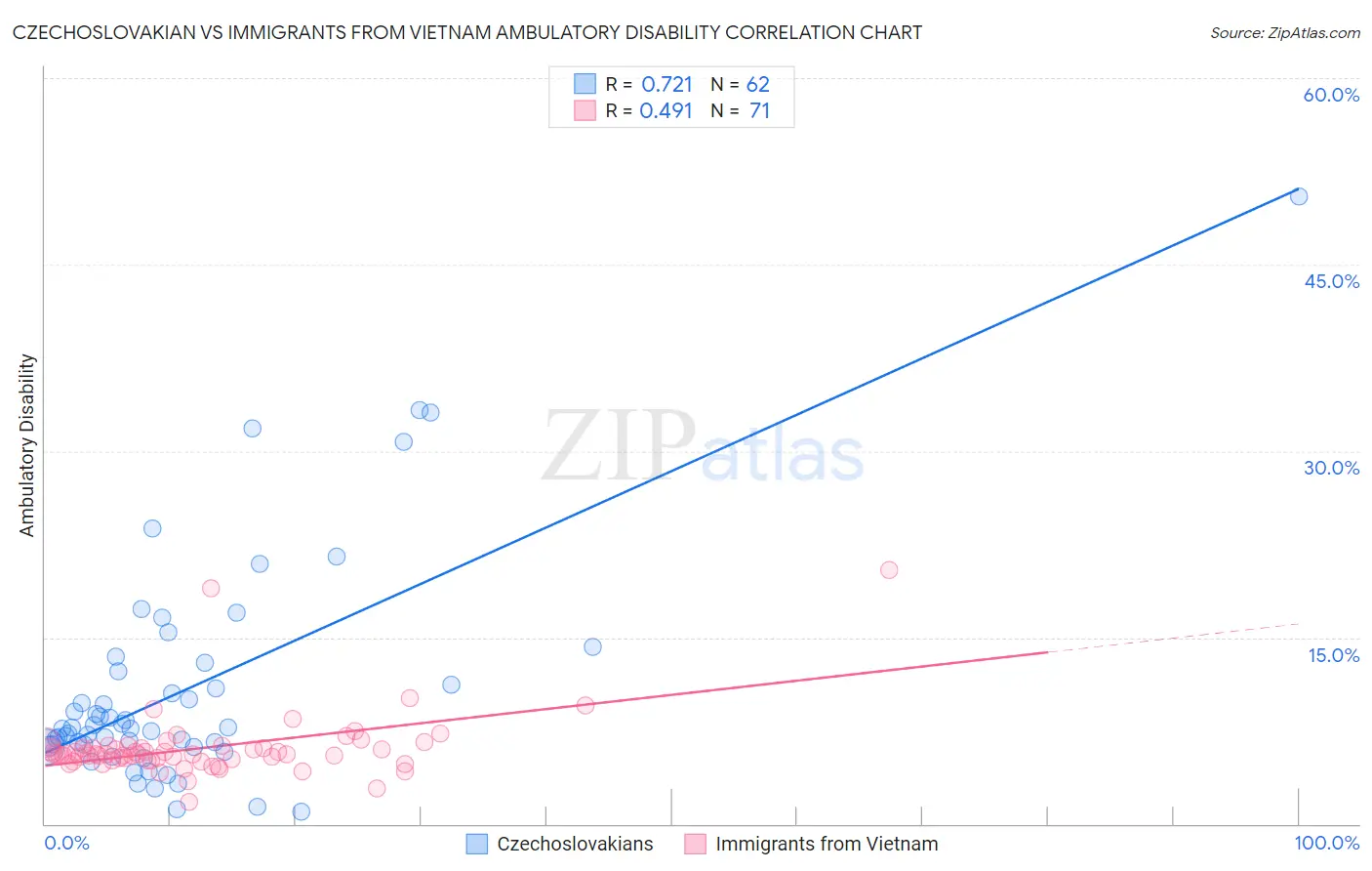 Czechoslovakian vs Immigrants from Vietnam Ambulatory Disability