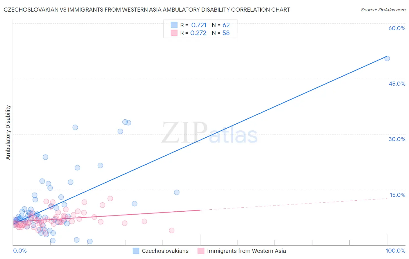 Czechoslovakian vs Immigrants from Western Asia Ambulatory Disability