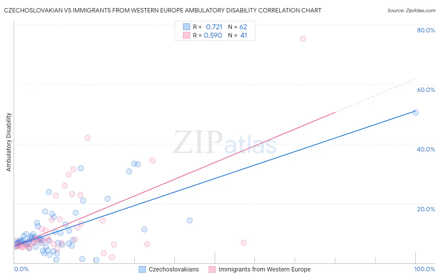 Czechoslovakian vs Immigrants from Western Europe Ambulatory Disability