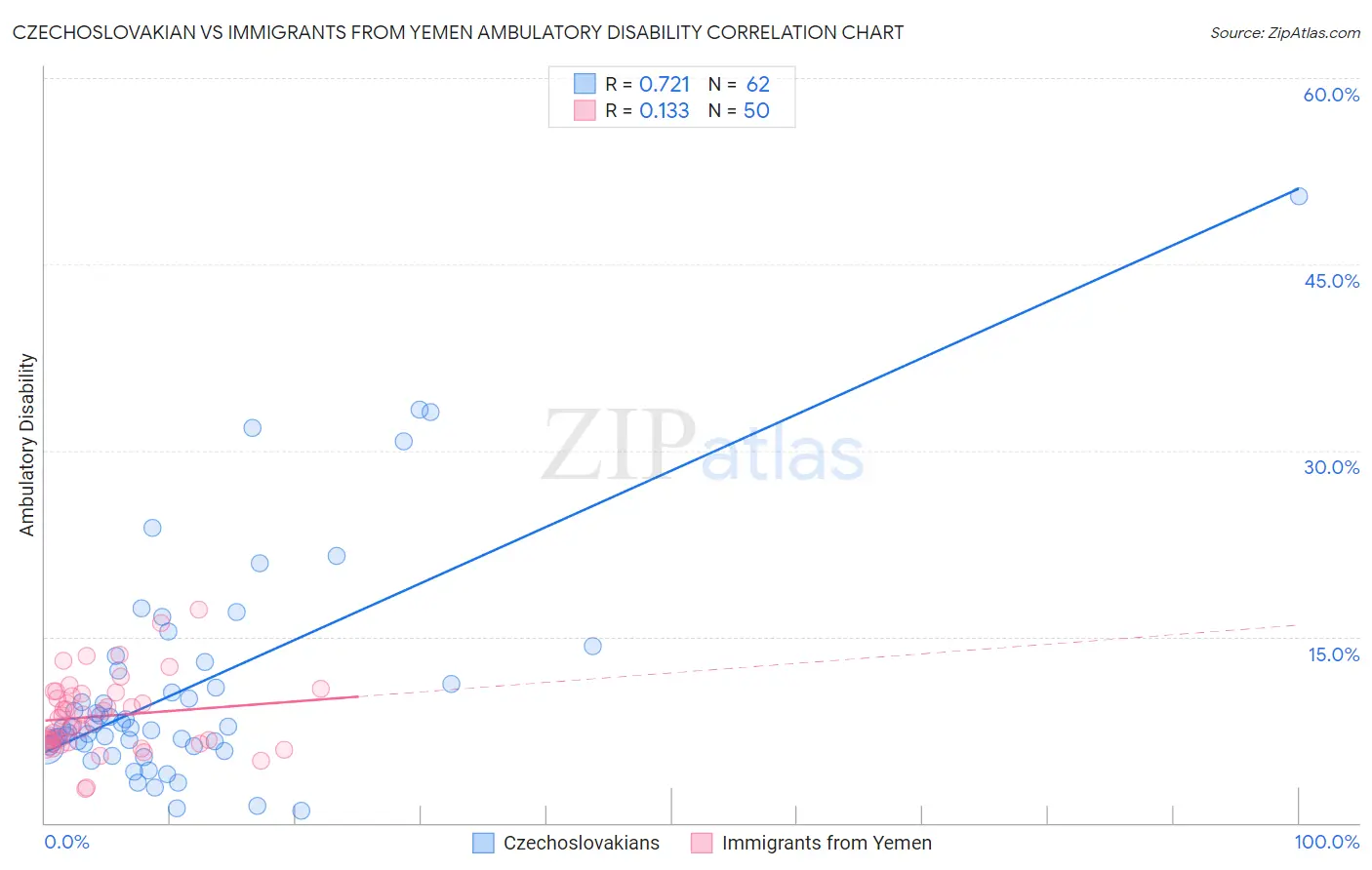 Czechoslovakian vs Immigrants from Yemen Ambulatory Disability