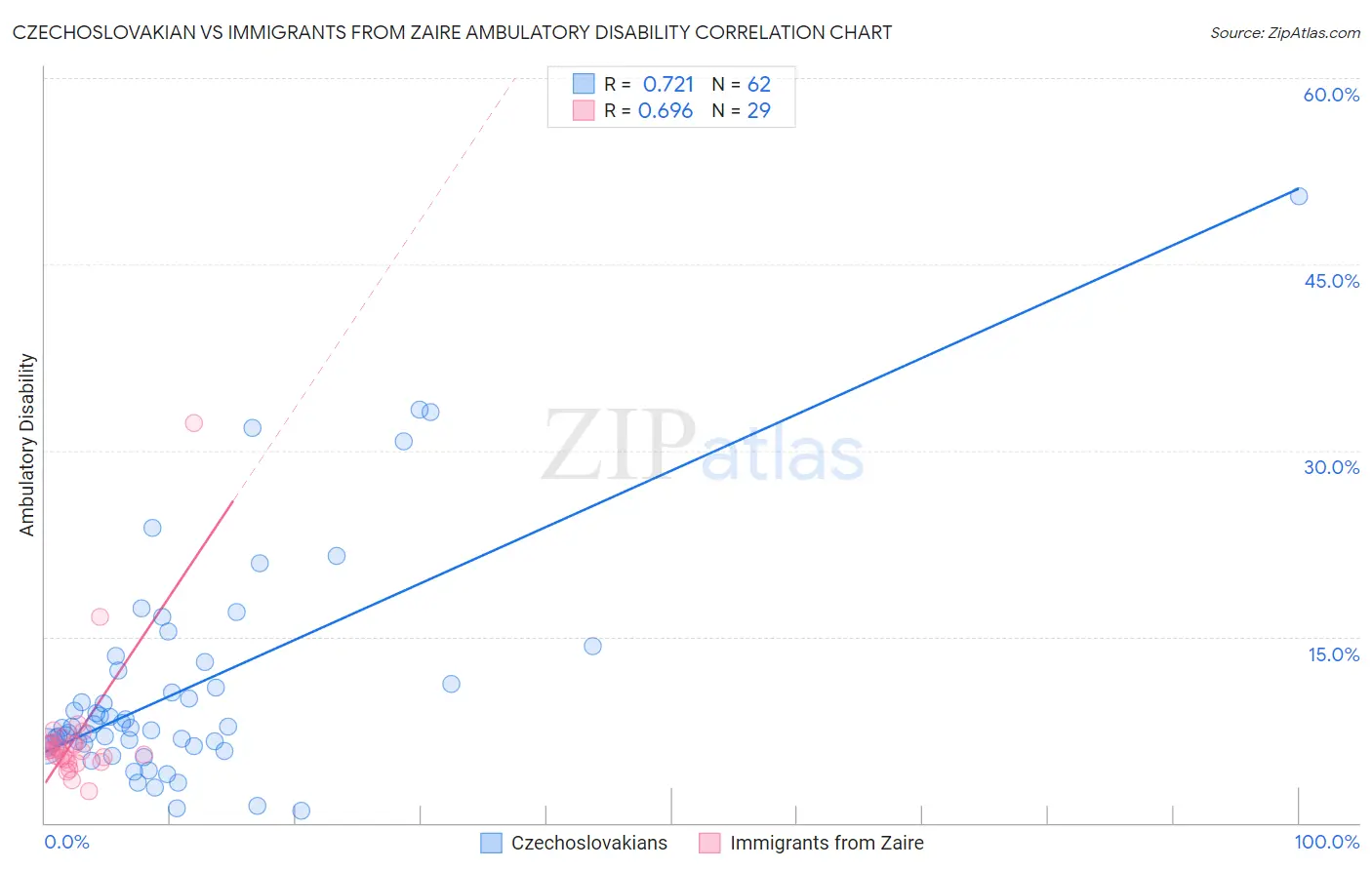 Czechoslovakian vs Immigrants from Zaire Ambulatory Disability
