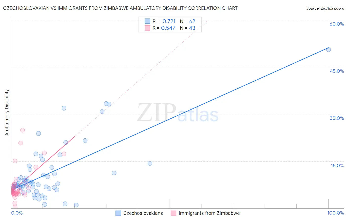 Czechoslovakian vs Immigrants from Zimbabwe Ambulatory Disability