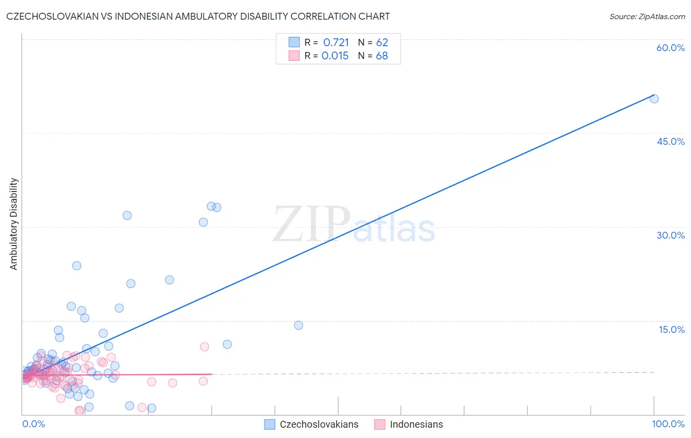 Czechoslovakian vs Indonesian Ambulatory Disability