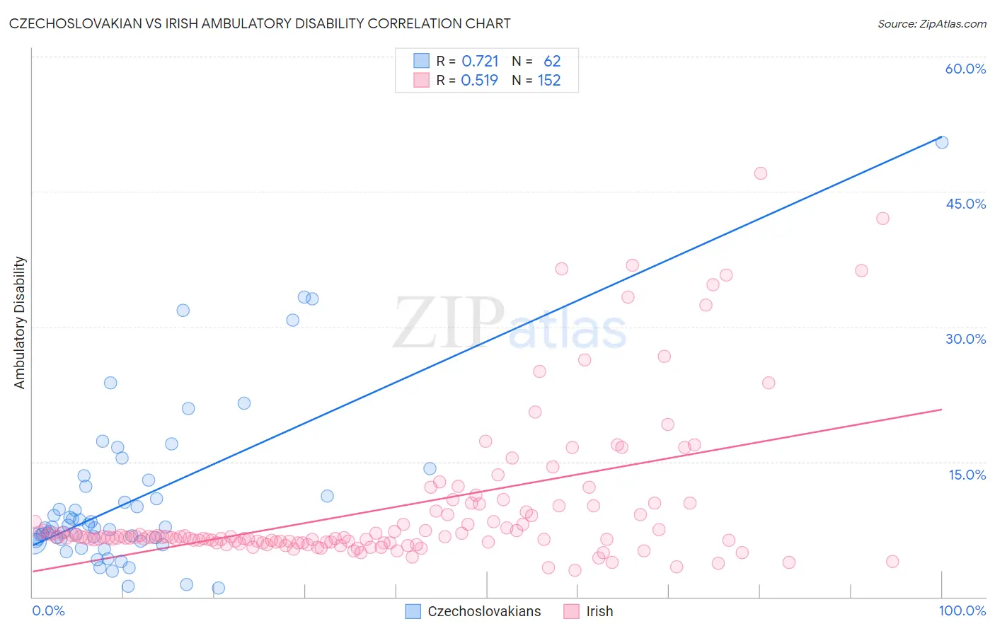 Czechoslovakian vs Irish Ambulatory Disability