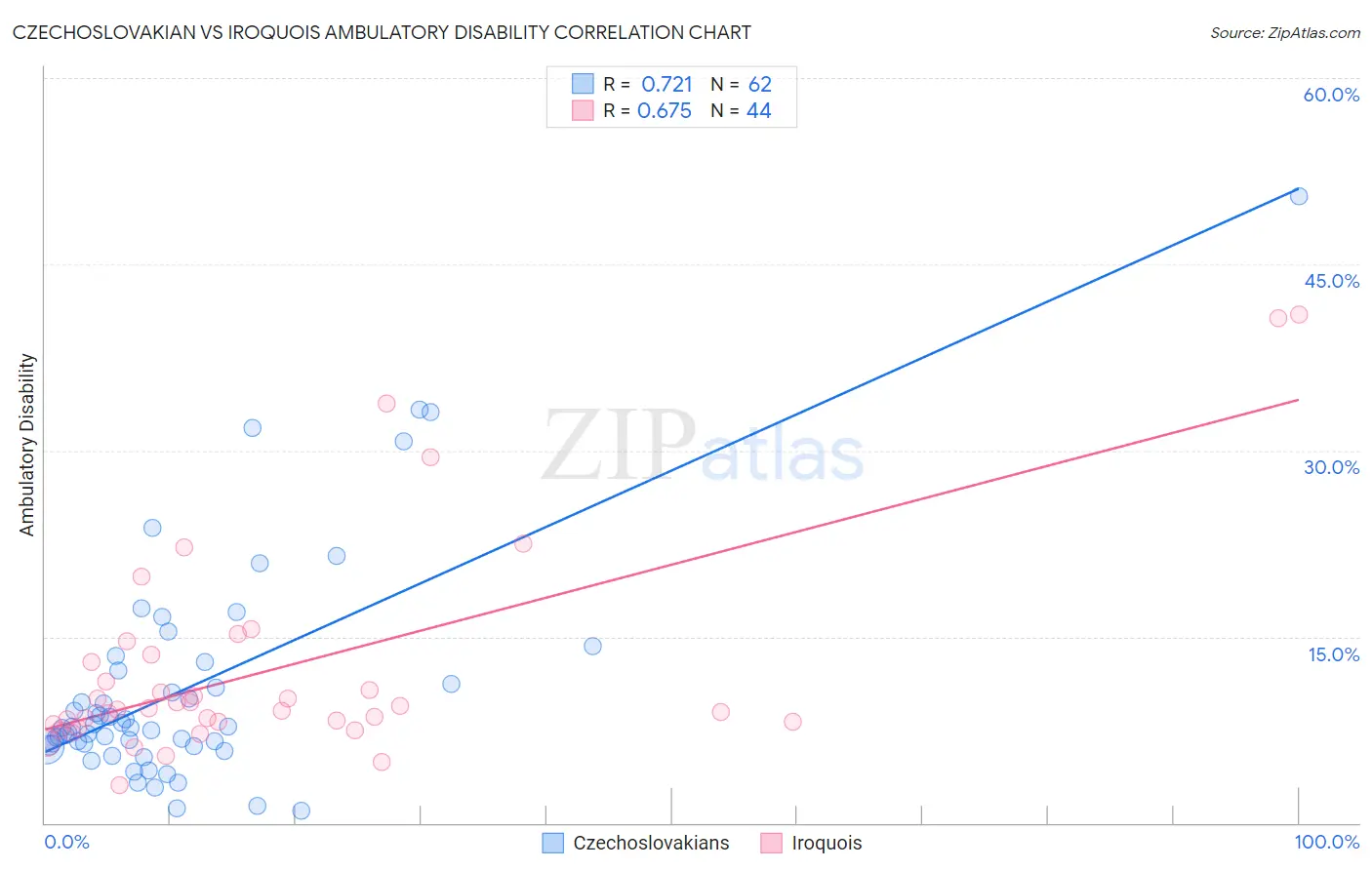 Czechoslovakian vs Iroquois Ambulatory Disability