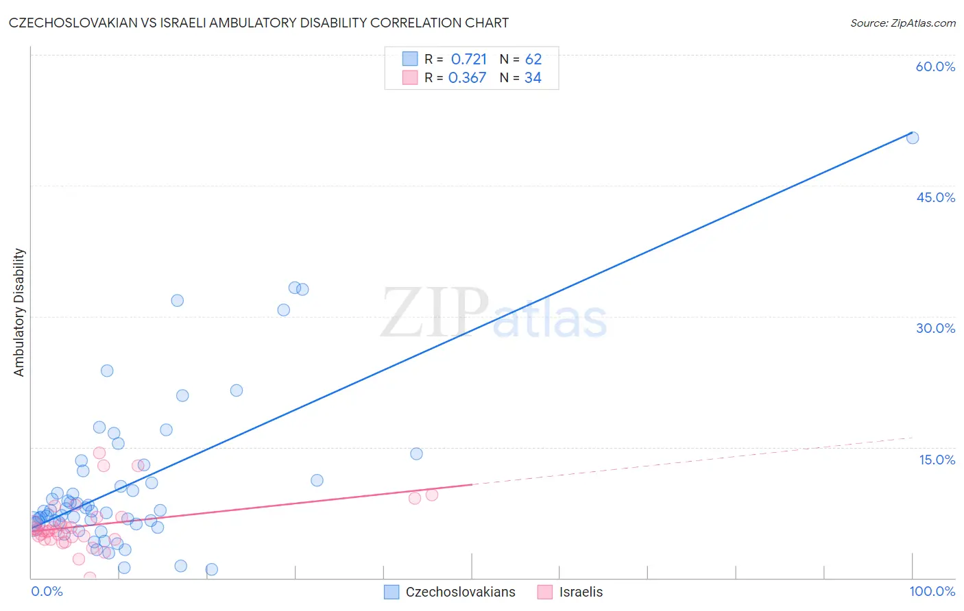 Czechoslovakian vs Israeli Ambulatory Disability