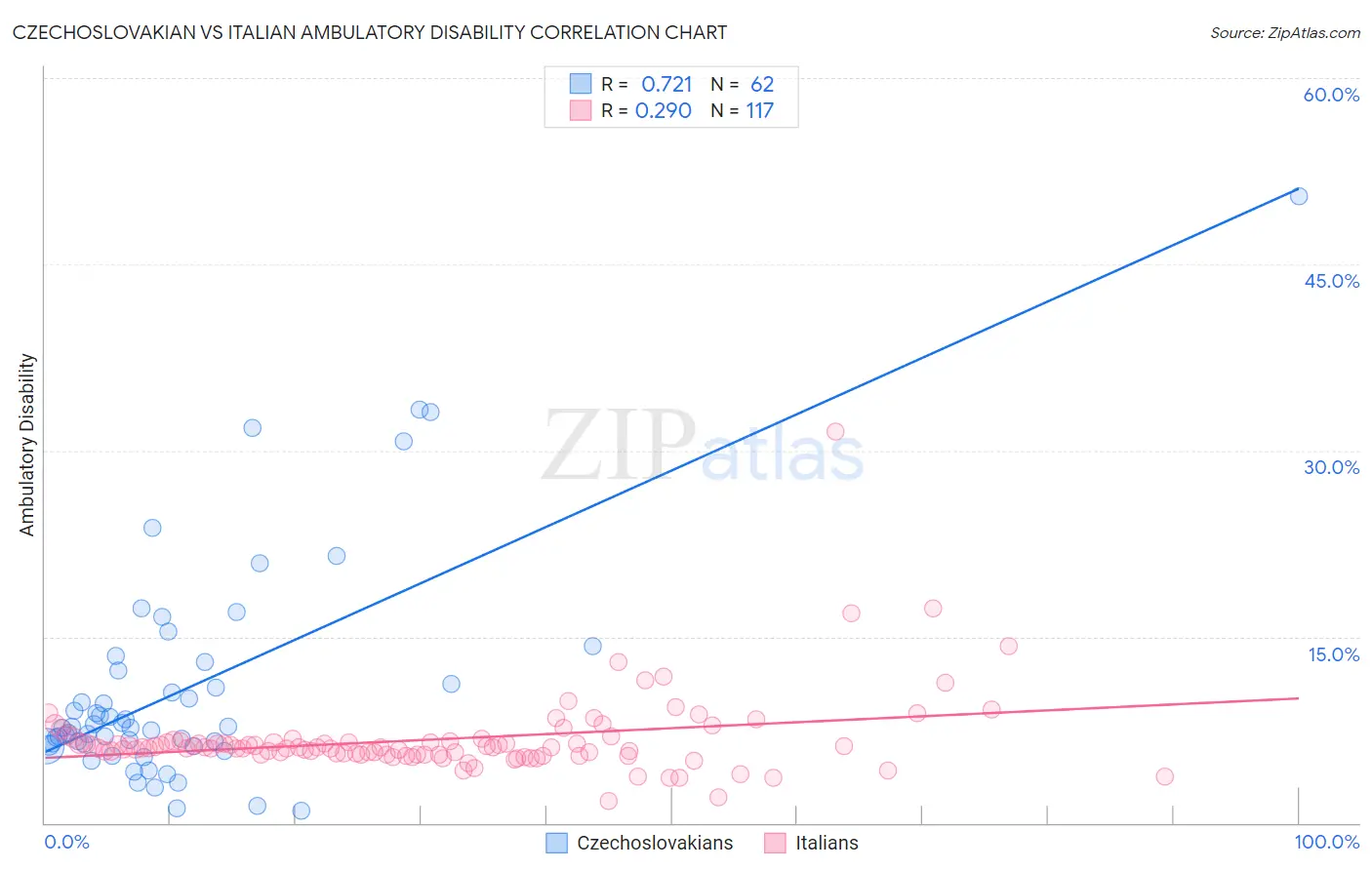 Czechoslovakian vs Italian Ambulatory Disability