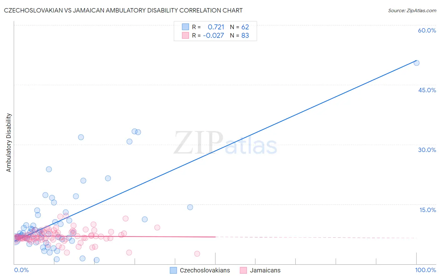 Czechoslovakian vs Jamaican Ambulatory Disability