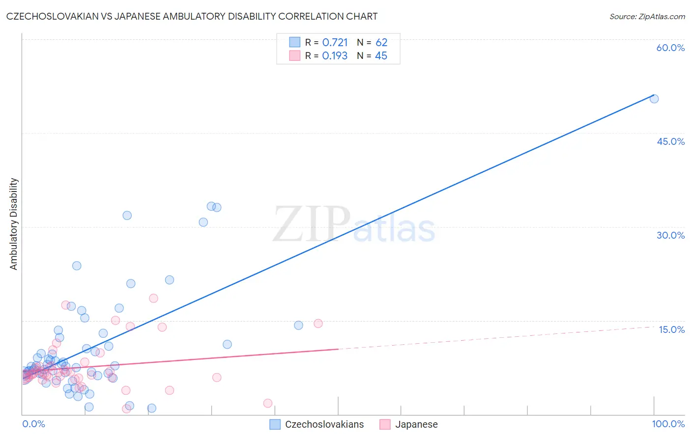Czechoslovakian vs Japanese Ambulatory Disability
