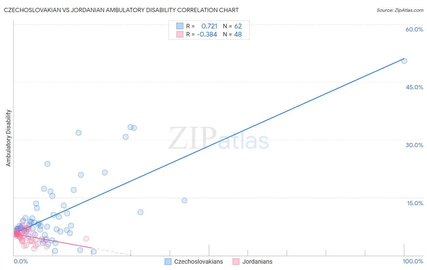 Czechoslovakian vs Jordanian Ambulatory Disability