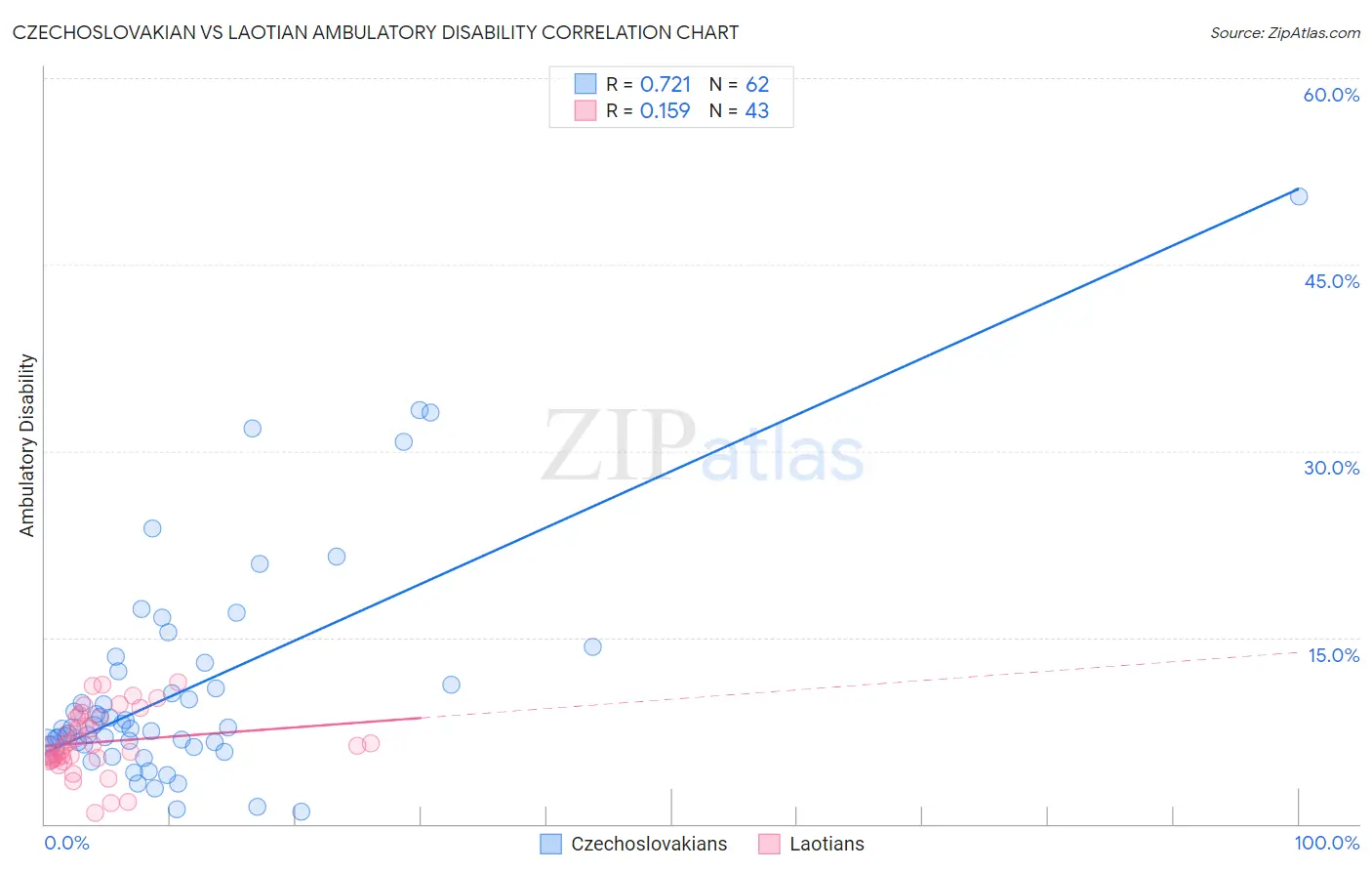 Czechoslovakian vs Laotian Ambulatory Disability