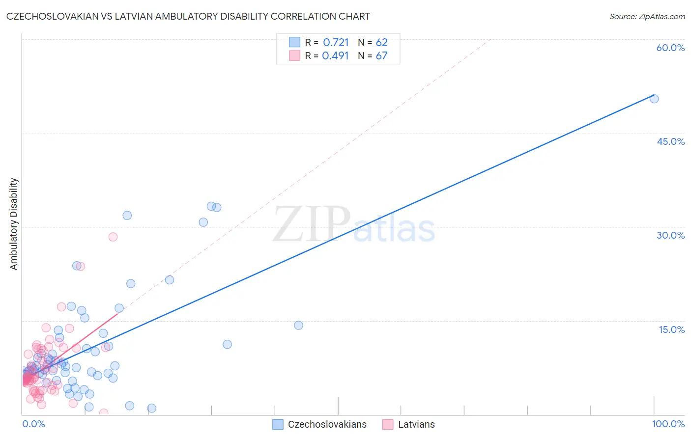 Czechoslovakian vs Latvian Ambulatory Disability