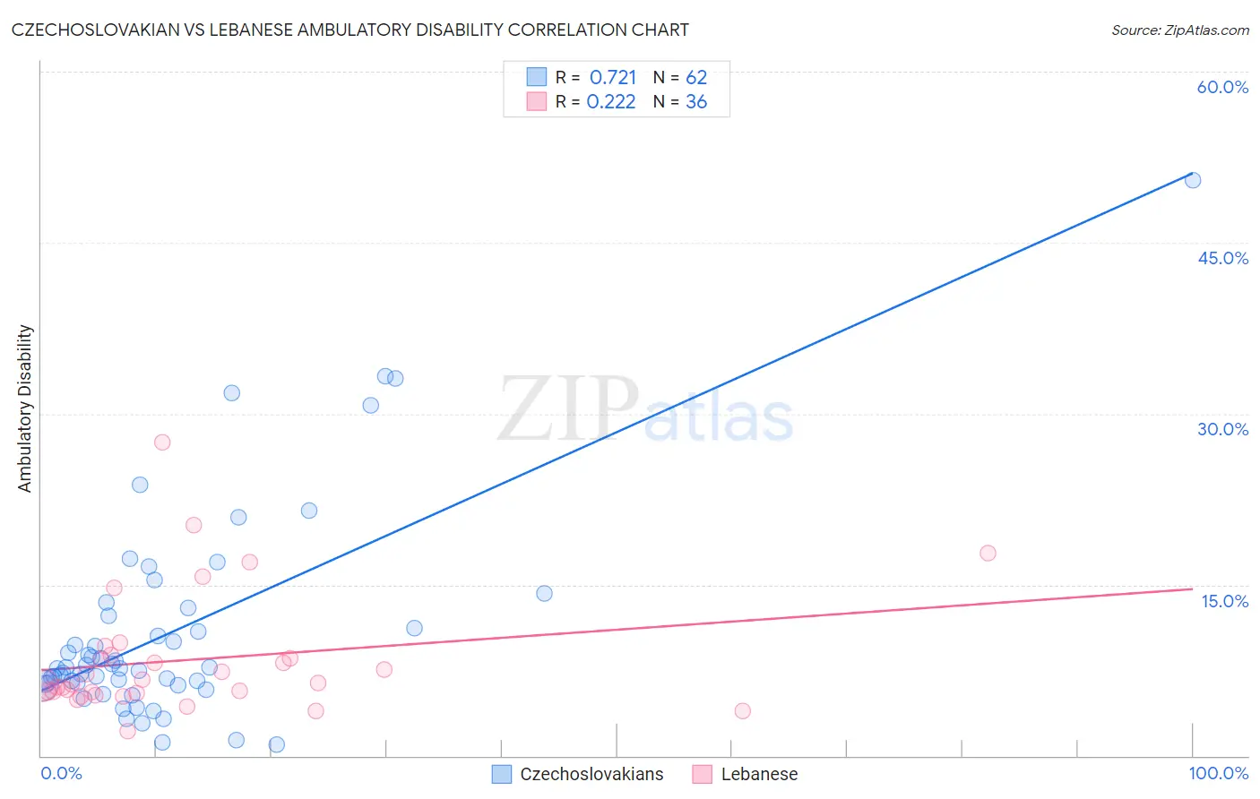 Czechoslovakian vs Lebanese Ambulatory Disability