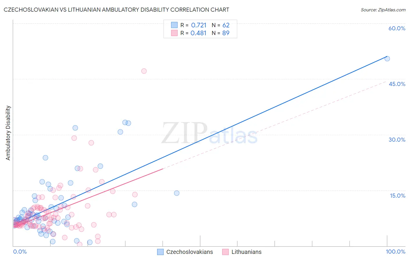 Czechoslovakian vs Lithuanian Ambulatory Disability