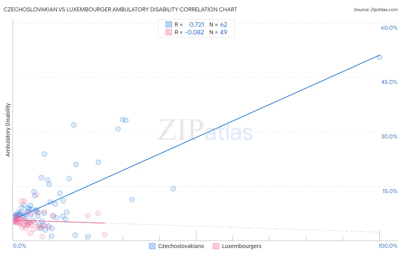 Czechoslovakian vs Luxembourger Ambulatory Disability