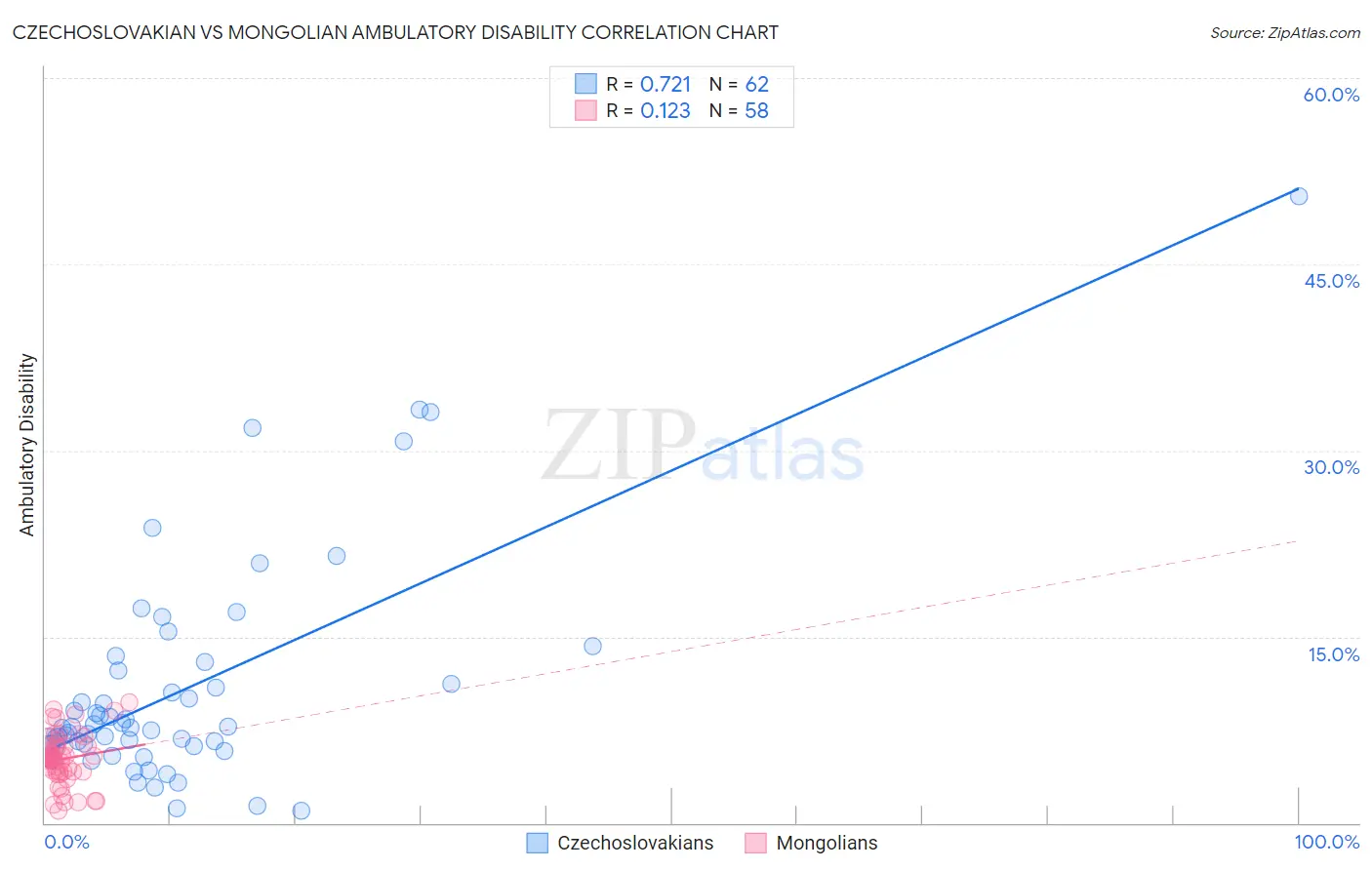 Czechoslovakian vs Mongolian Ambulatory Disability