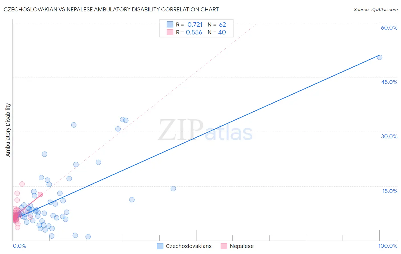 Czechoslovakian vs Nepalese Ambulatory Disability