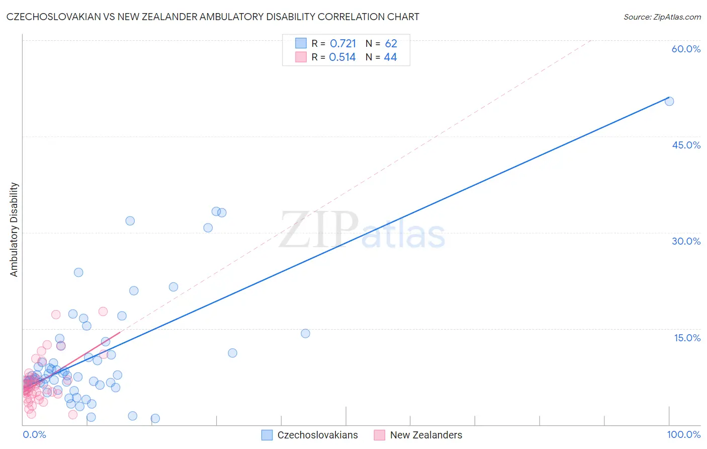 Czechoslovakian vs New Zealander Ambulatory Disability