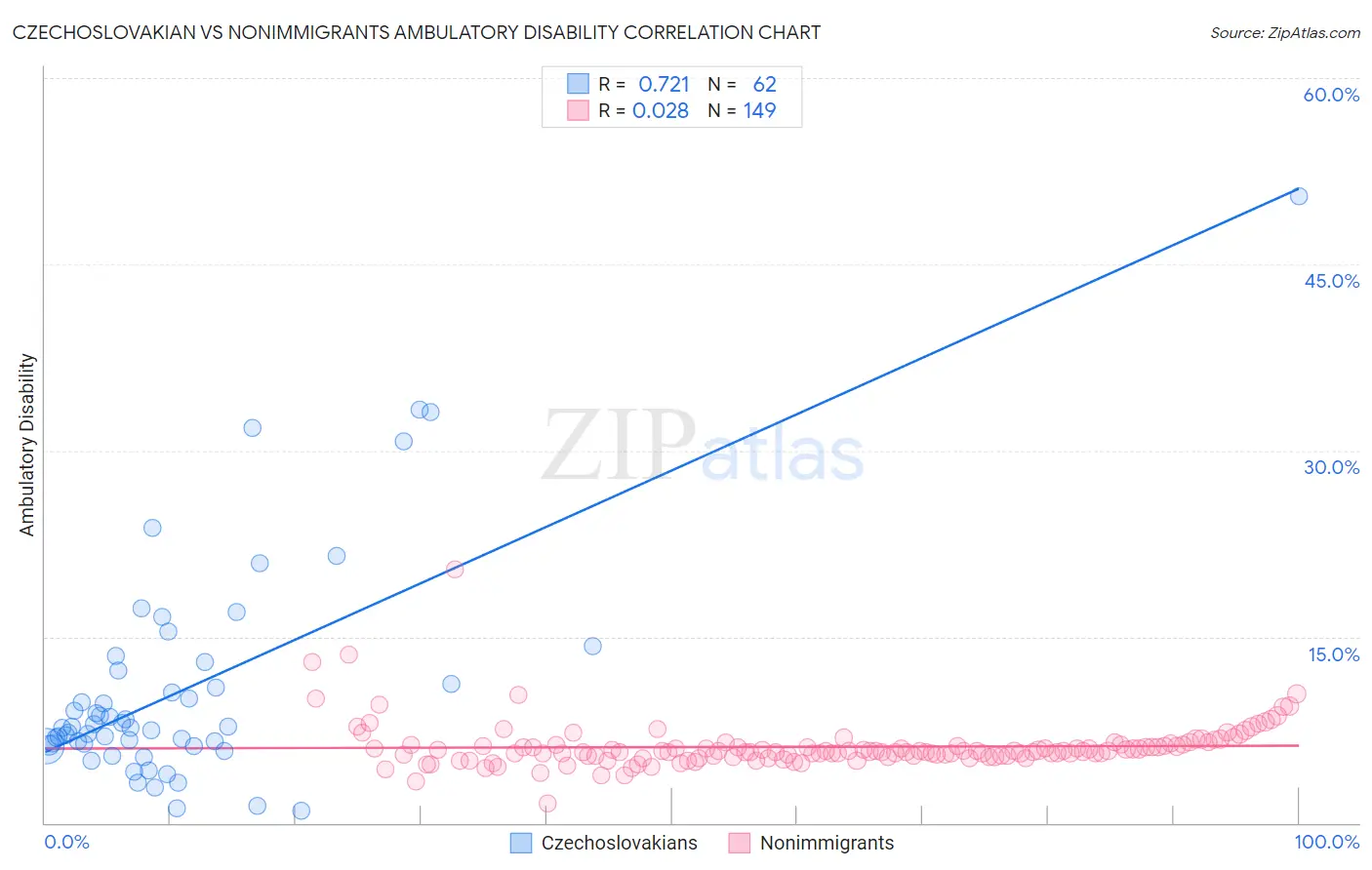 Czechoslovakian vs Nonimmigrants Ambulatory Disability