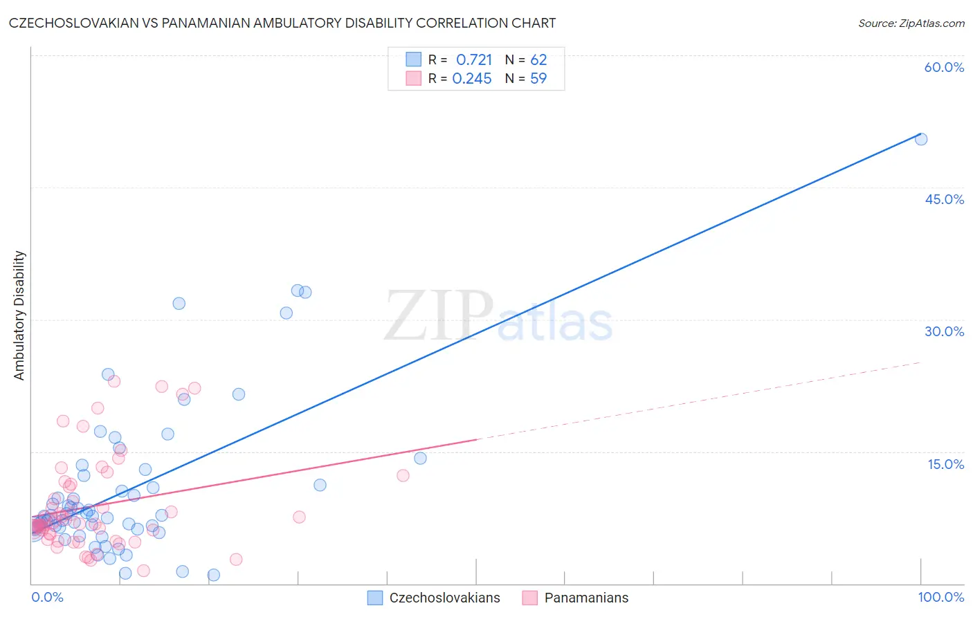 Czechoslovakian vs Panamanian Ambulatory Disability