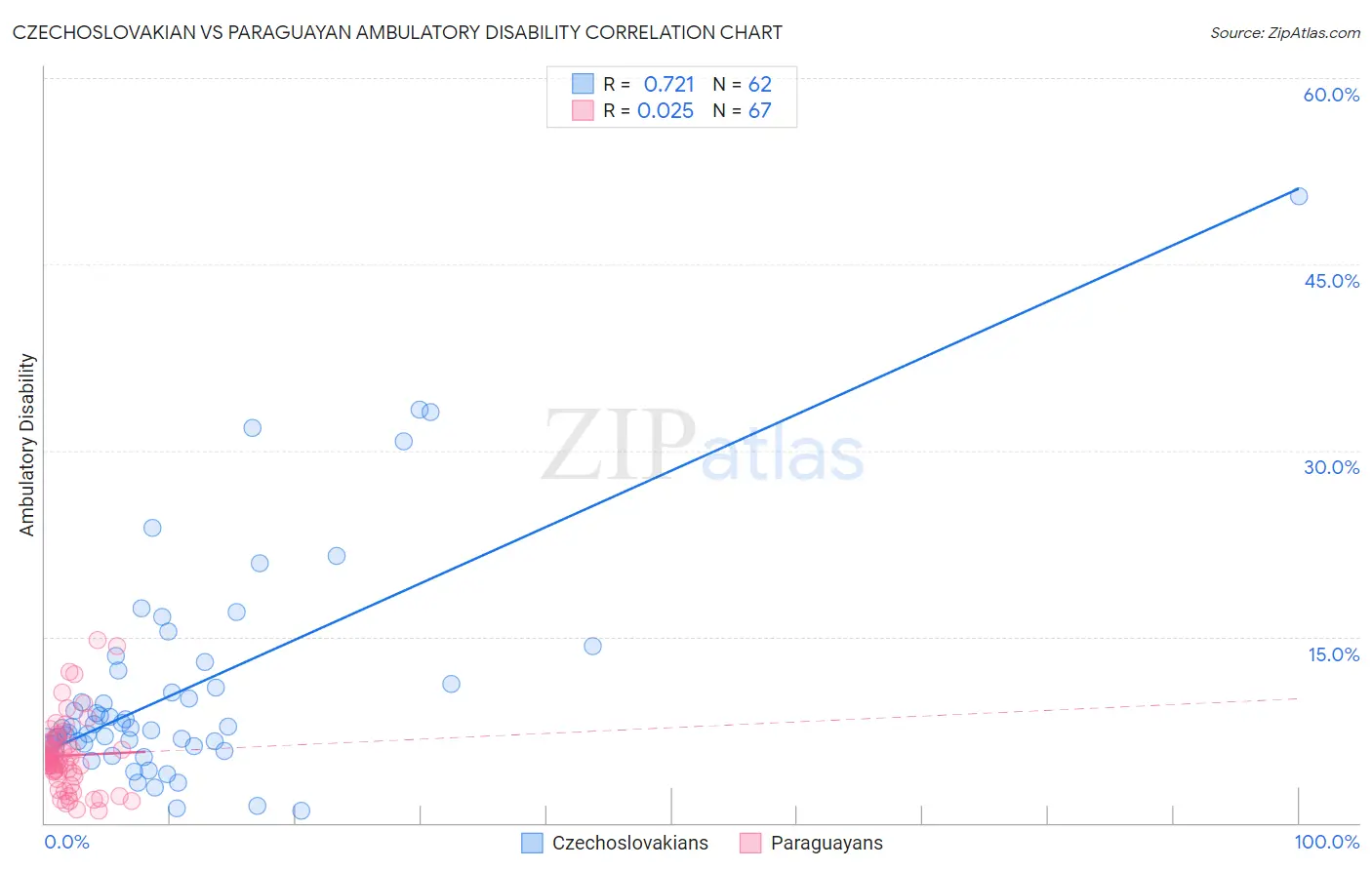 Czechoslovakian vs Paraguayan Ambulatory Disability