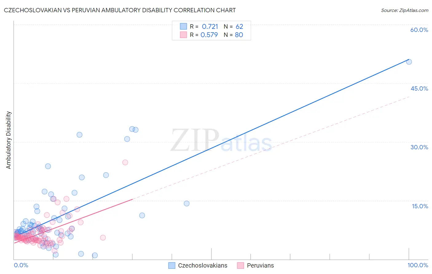 Czechoslovakian vs Peruvian Ambulatory Disability