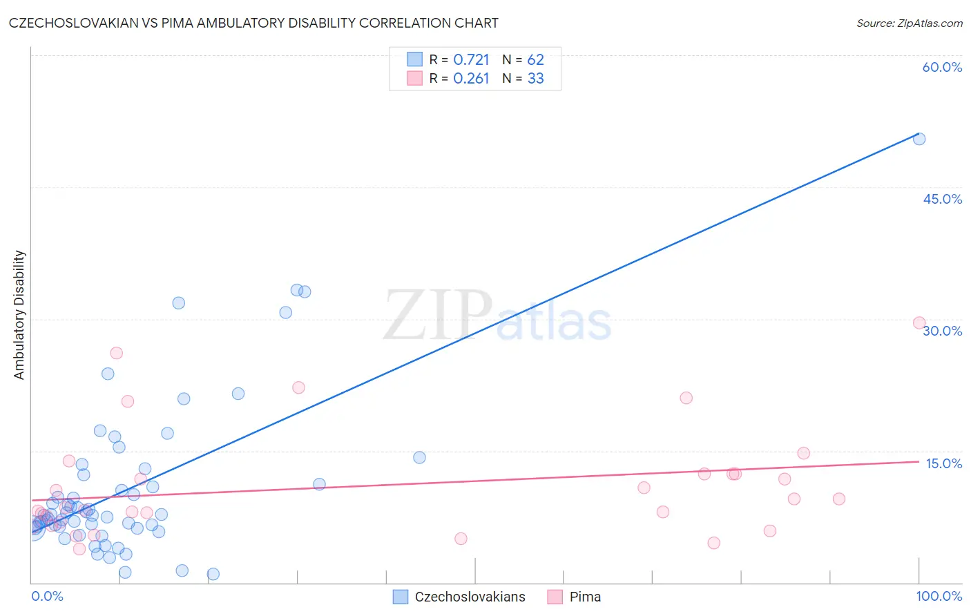 Czechoslovakian vs Pima Ambulatory Disability