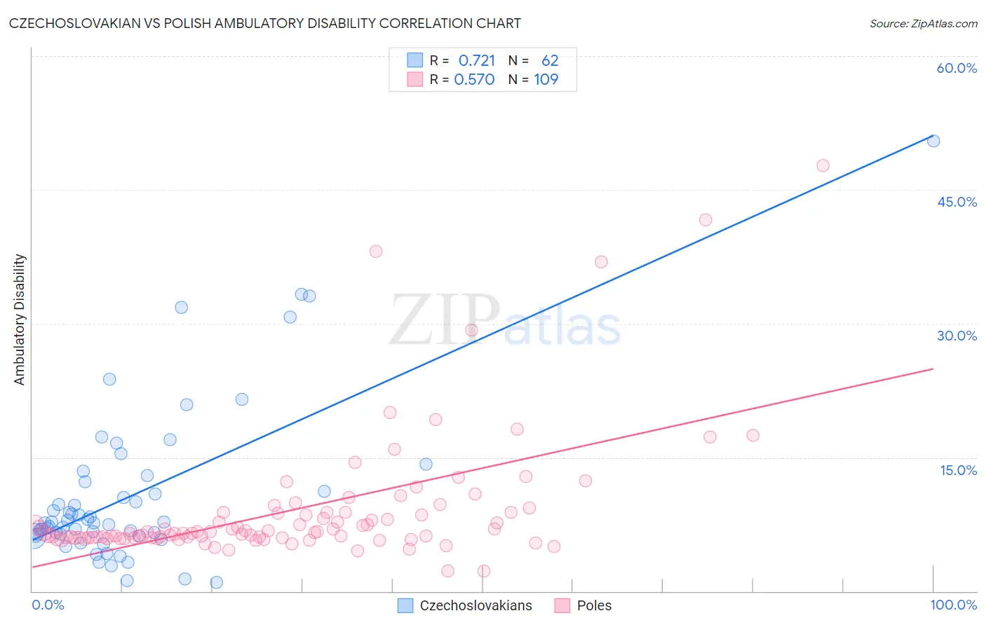 Czechoslovakian vs Polish Ambulatory Disability