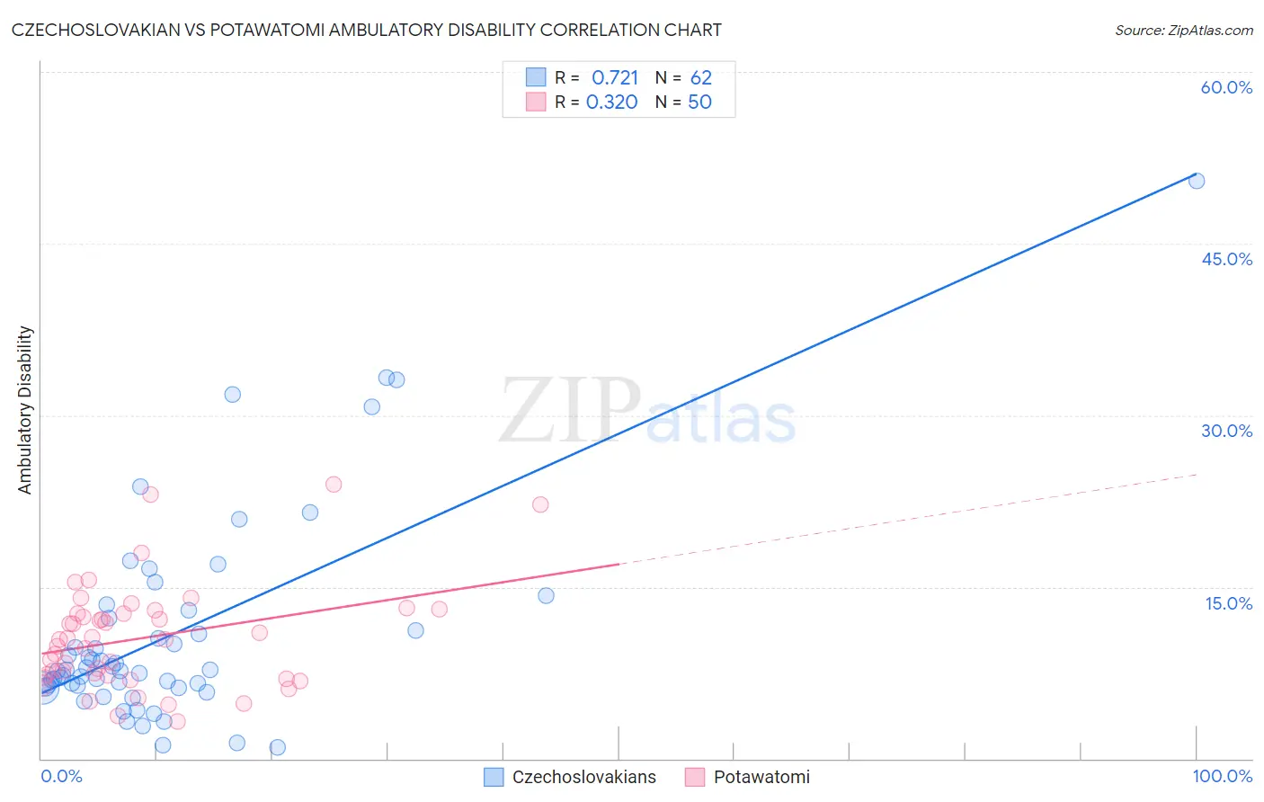 Czechoslovakian vs Potawatomi Ambulatory Disability