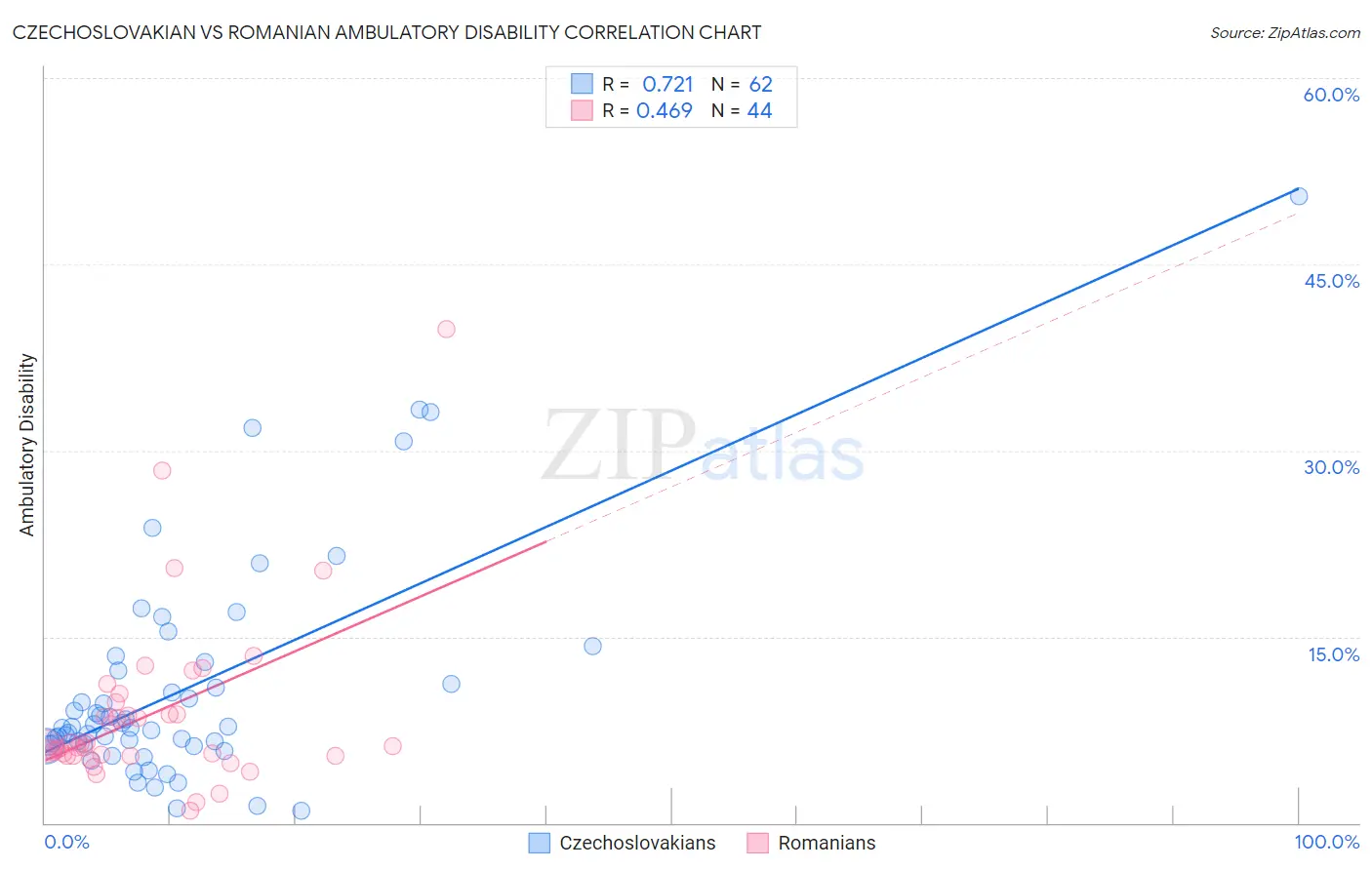 Czechoslovakian vs Romanian Ambulatory Disability