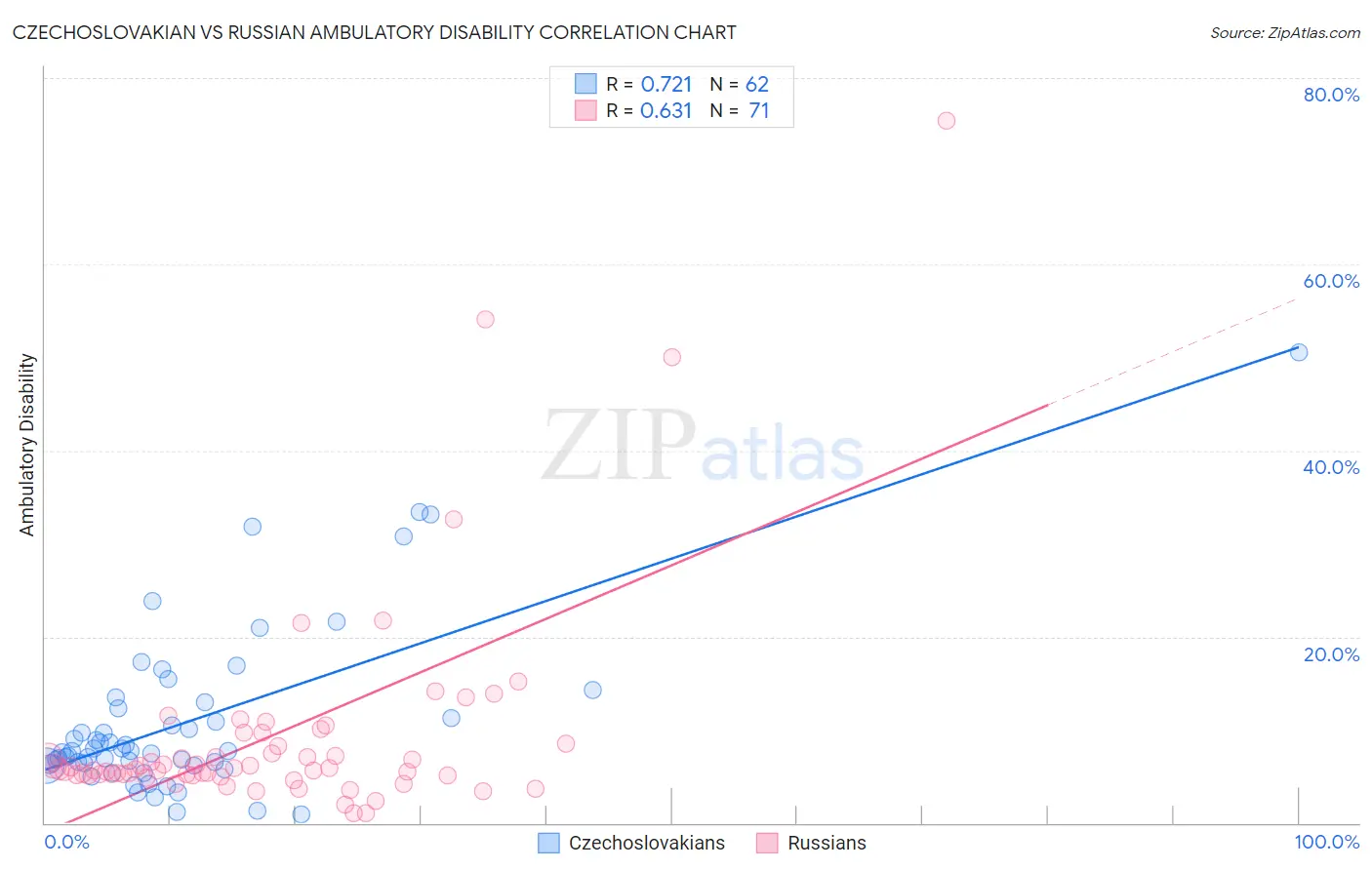 Czechoslovakian vs Russian Ambulatory Disability