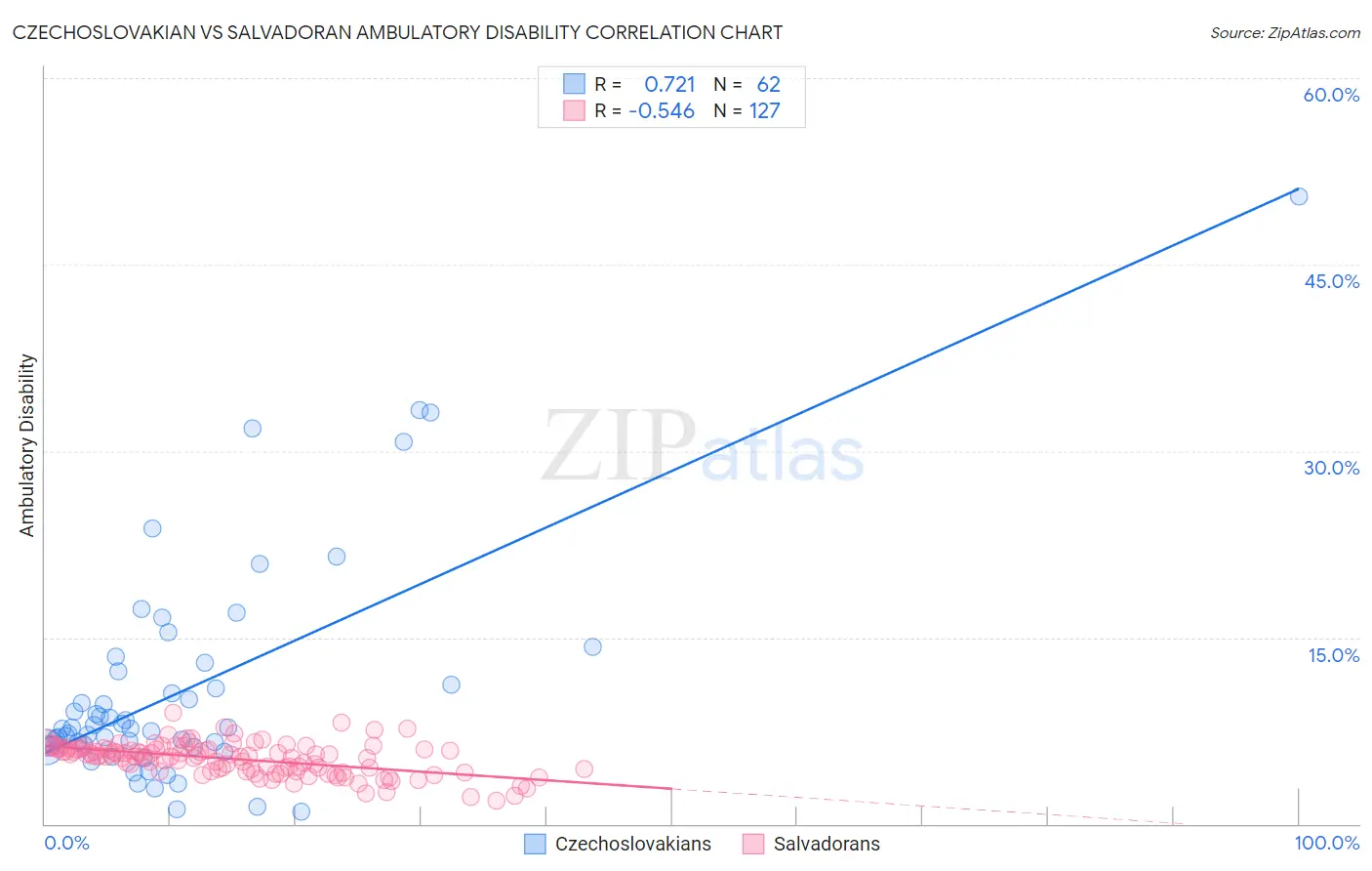 Czechoslovakian vs Salvadoran Ambulatory Disability