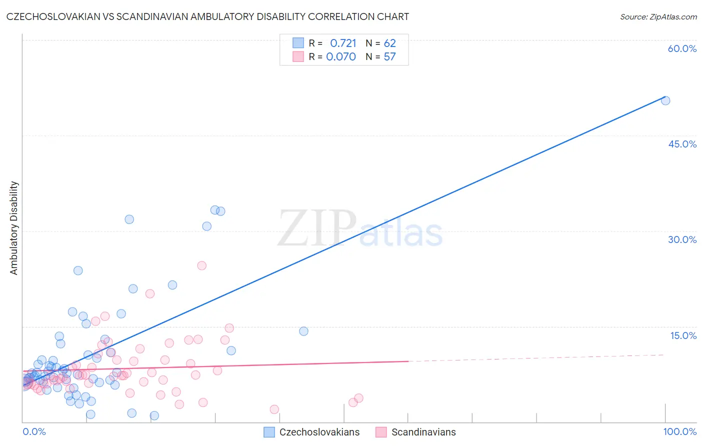Czechoslovakian vs Scandinavian Ambulatory Disability