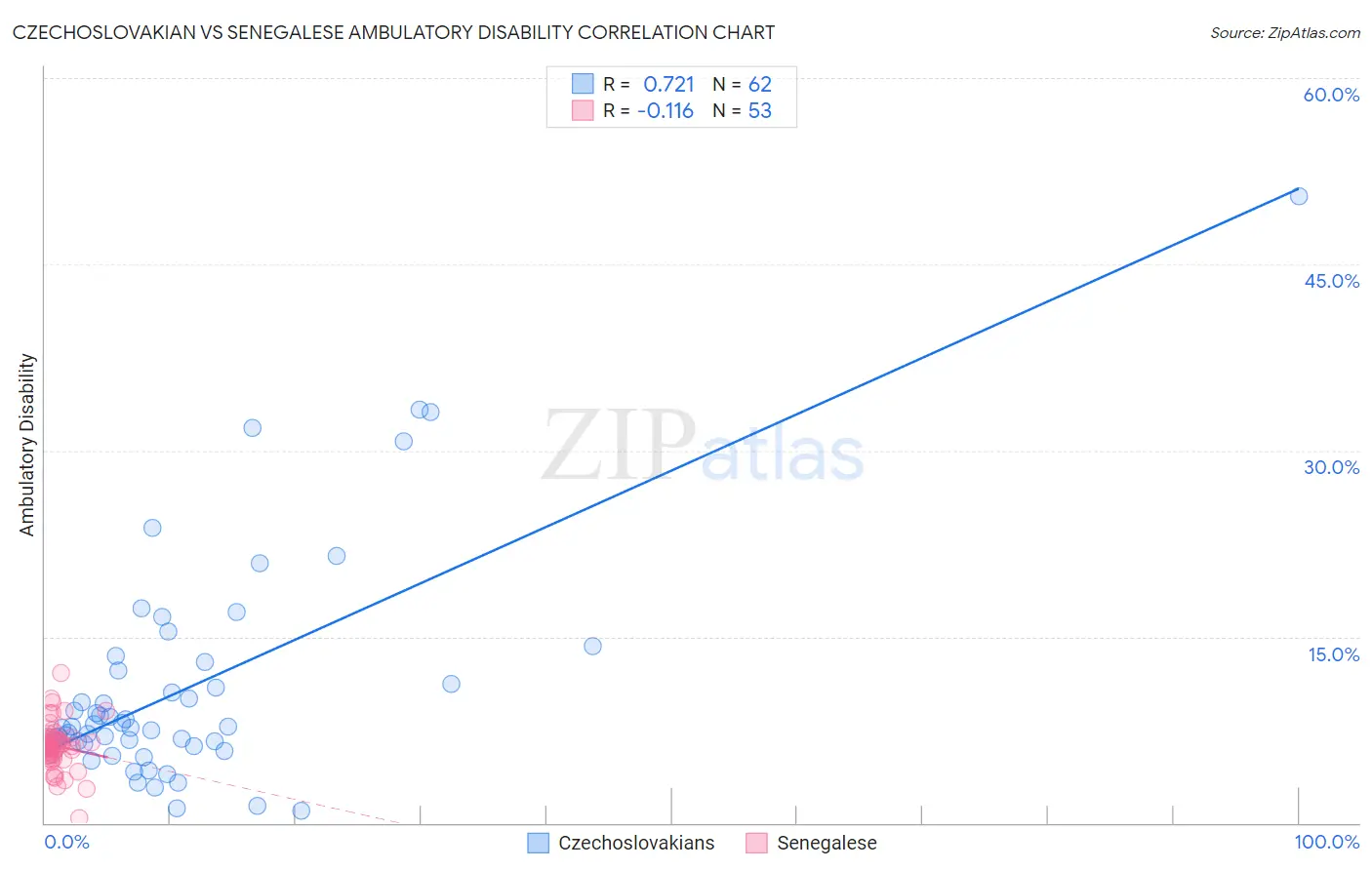 Czechoslovakian vs Senegalese Ambulatory Disability