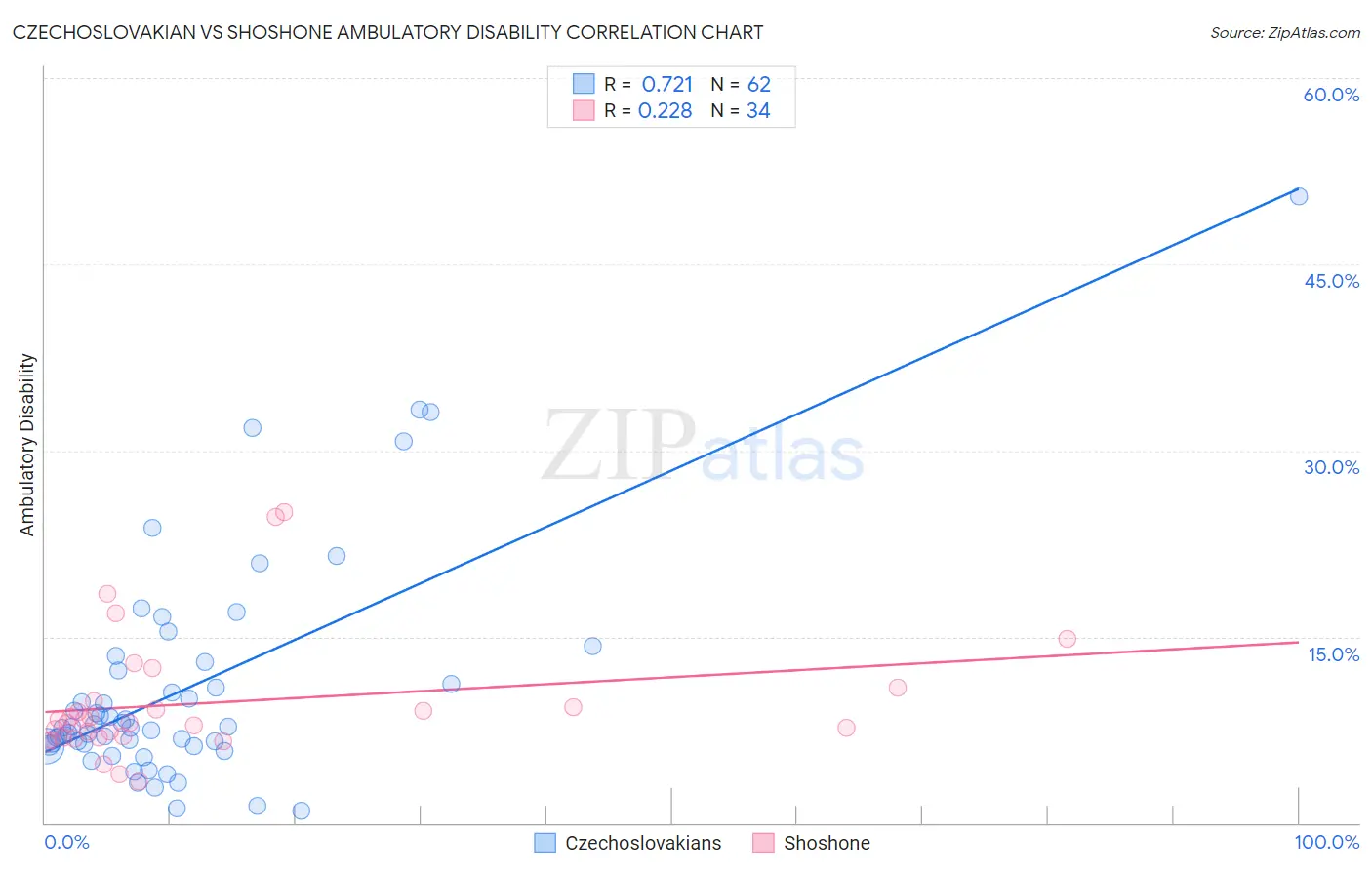 Czechoslovakian vs Shoshone Ambulatory Disability
