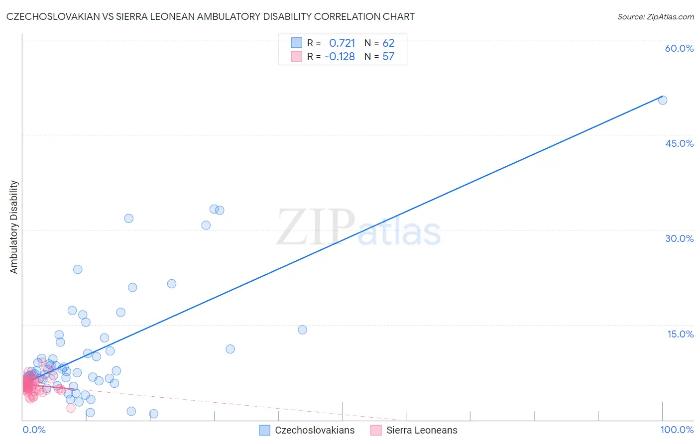 Czechoslovakian vs Sierra Leonean Ambulatory Disability
