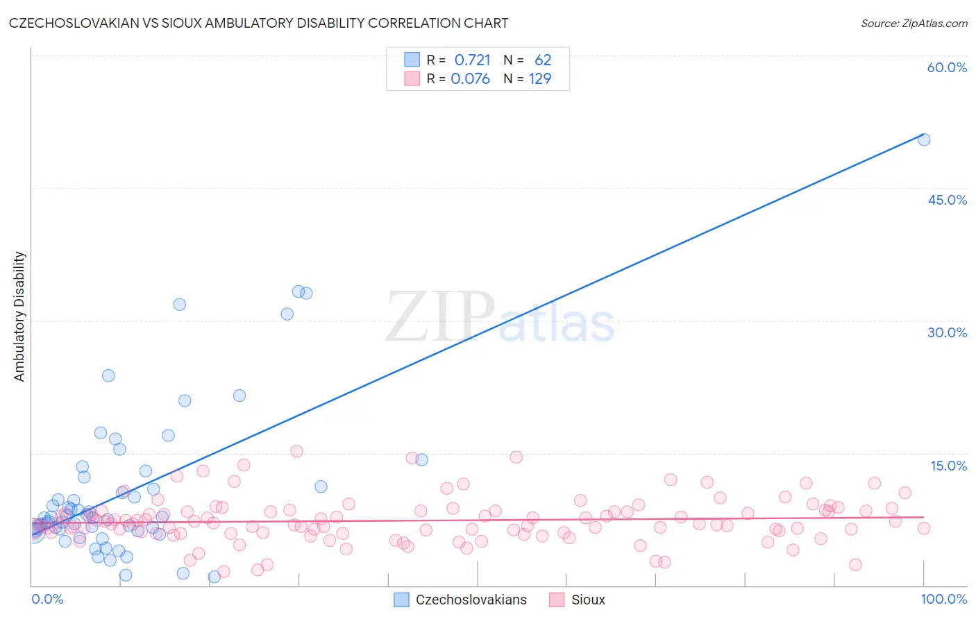 Czechoslovakian vs Sioux Ambulatory Disability