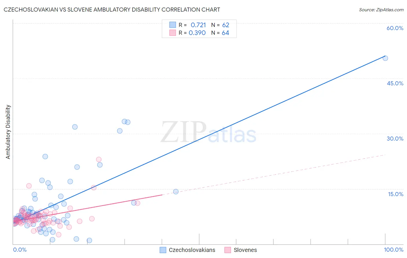 Czechoslovakian vs Slovene Ambulatory Disability