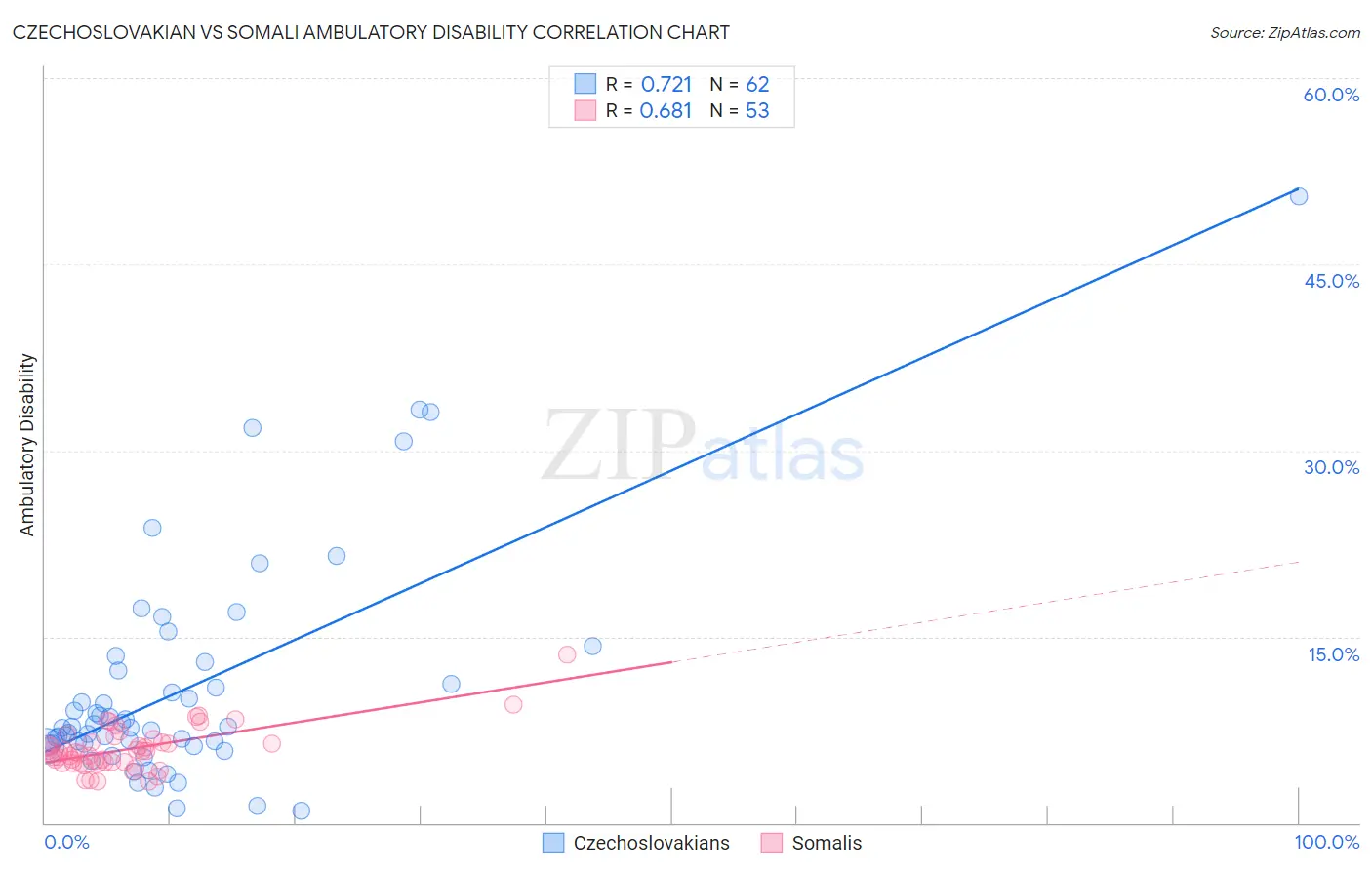 Czechoslovakian vs Somali Ambulatory Disability
