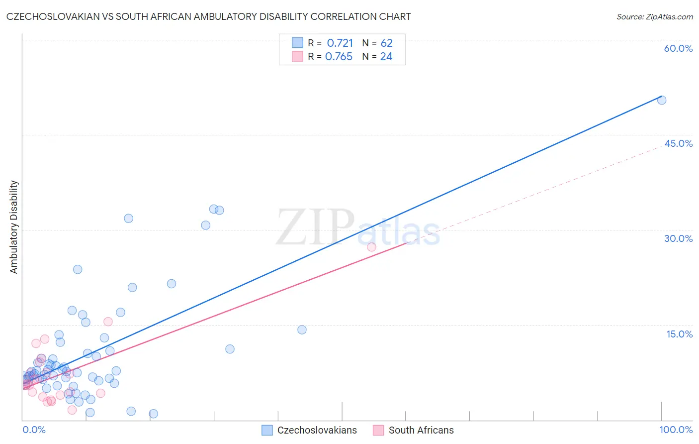 Czechoslovakian vs South African Ambulatory Disability