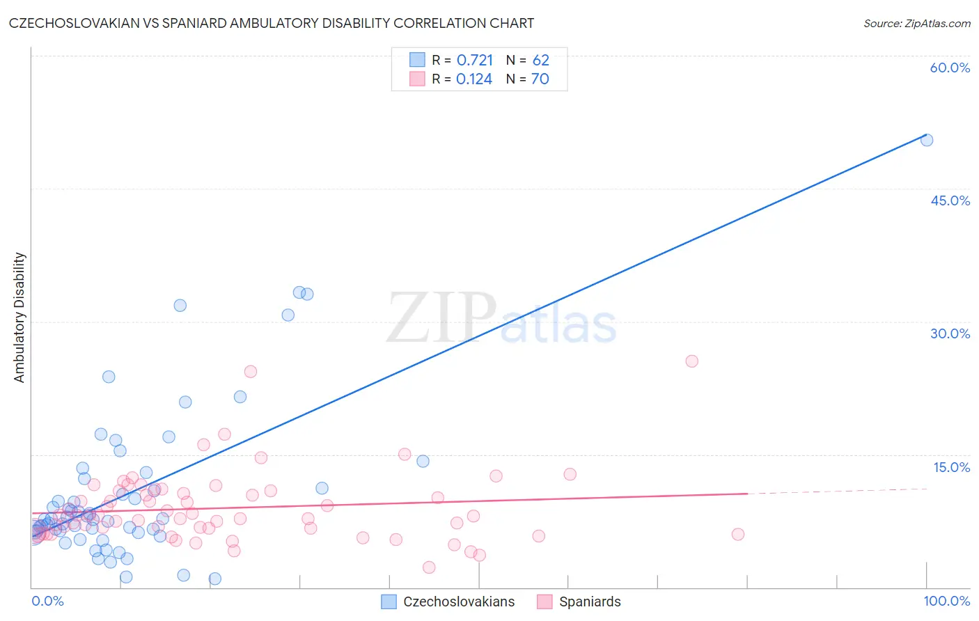 Czechoslovakian vs Spaniard Ambulatory Disability