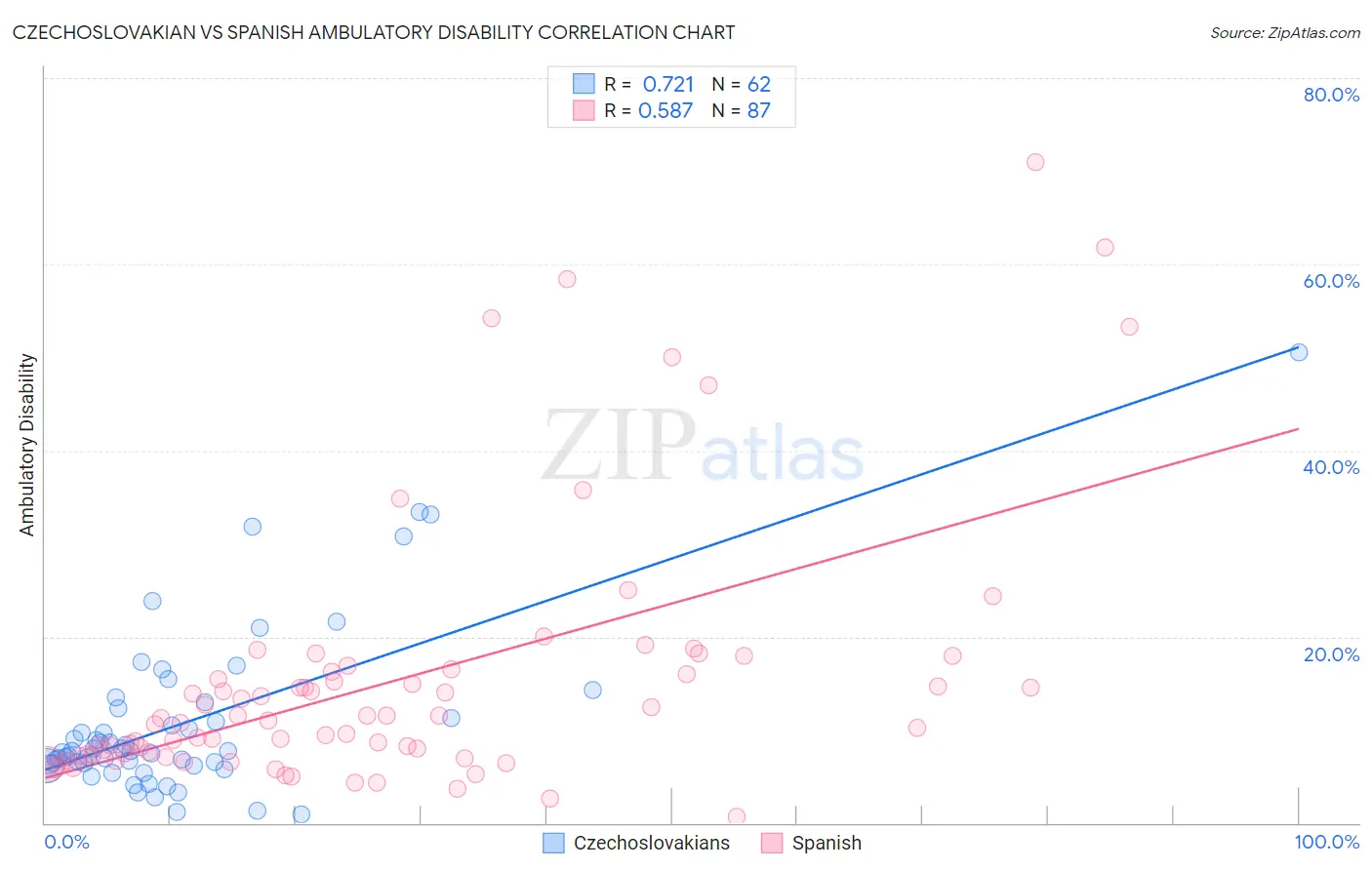 Czechoslovakian vs Spanish Ambulatory Disability