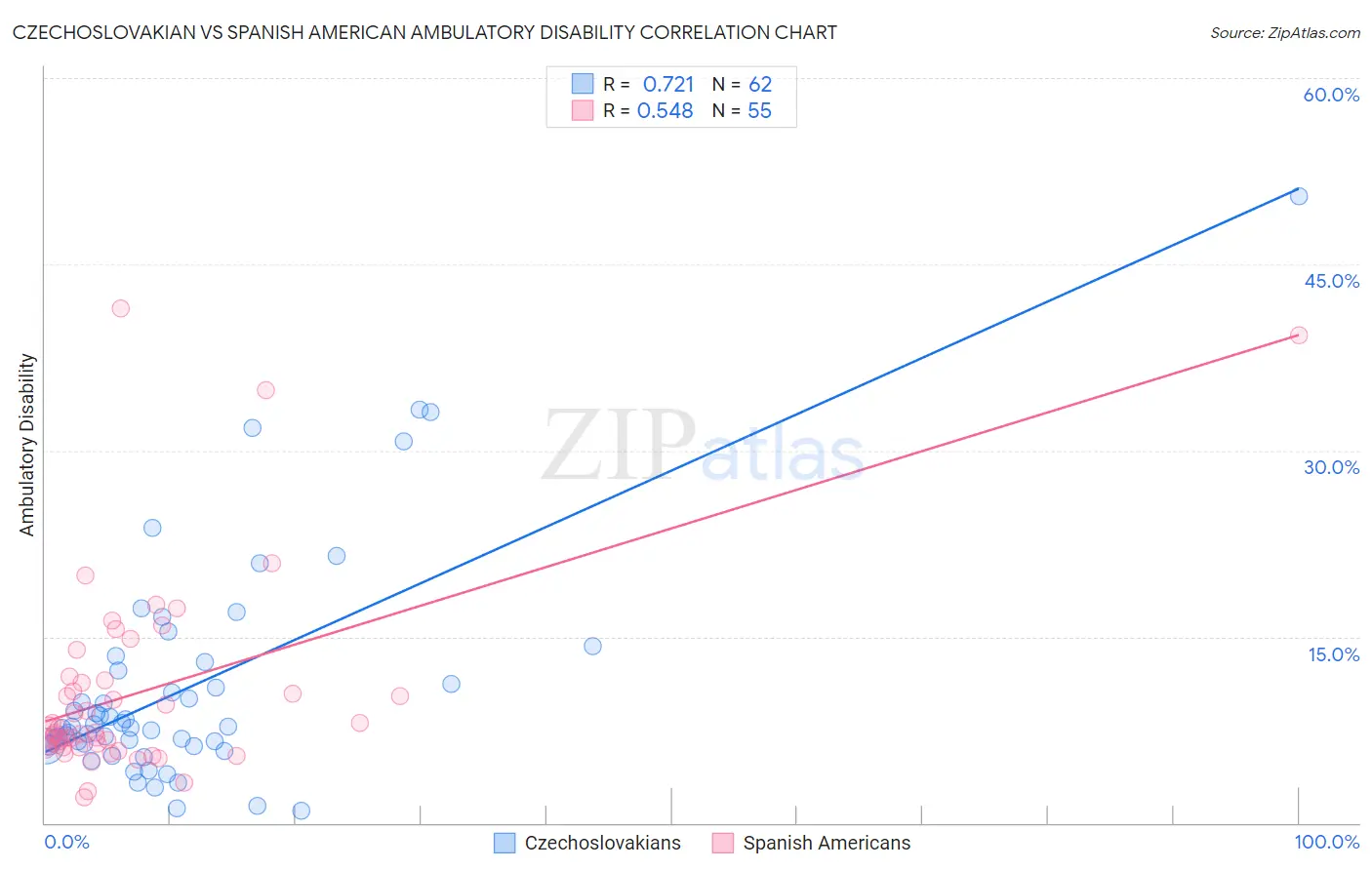 Czechoslovakian vs Spanish American Ambulatory Disability