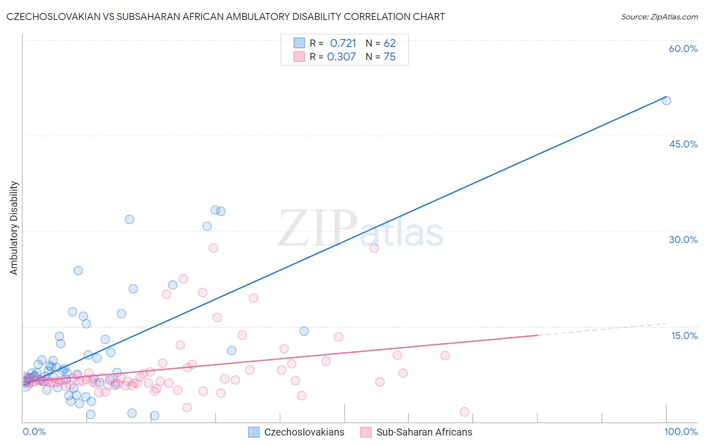 Czechoslovakian vs Subsaharan African Ambulatory Disability