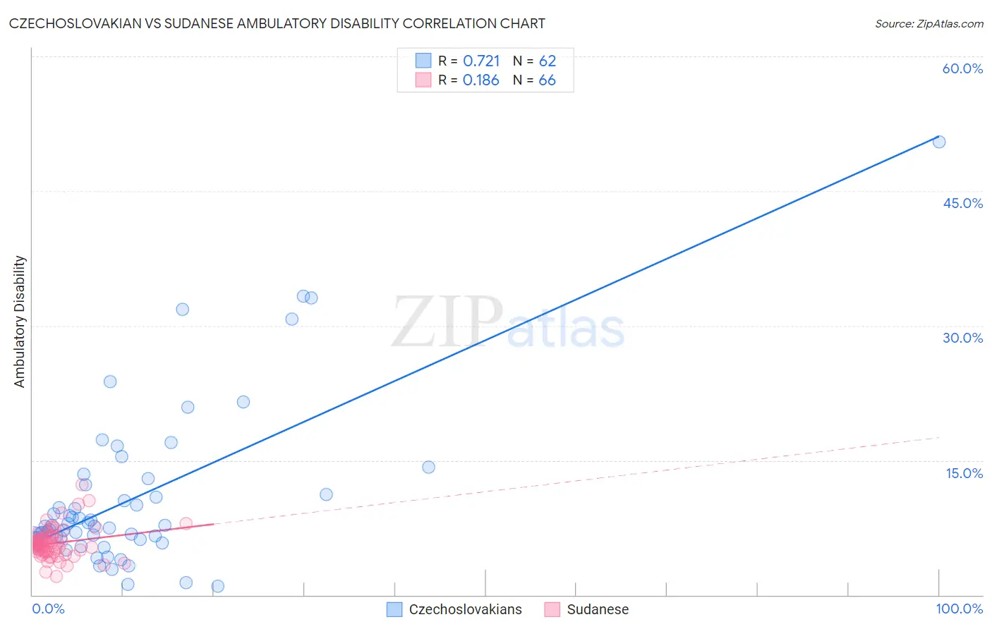 Czechoslovakian vs Sudanese Ambulatory Disability