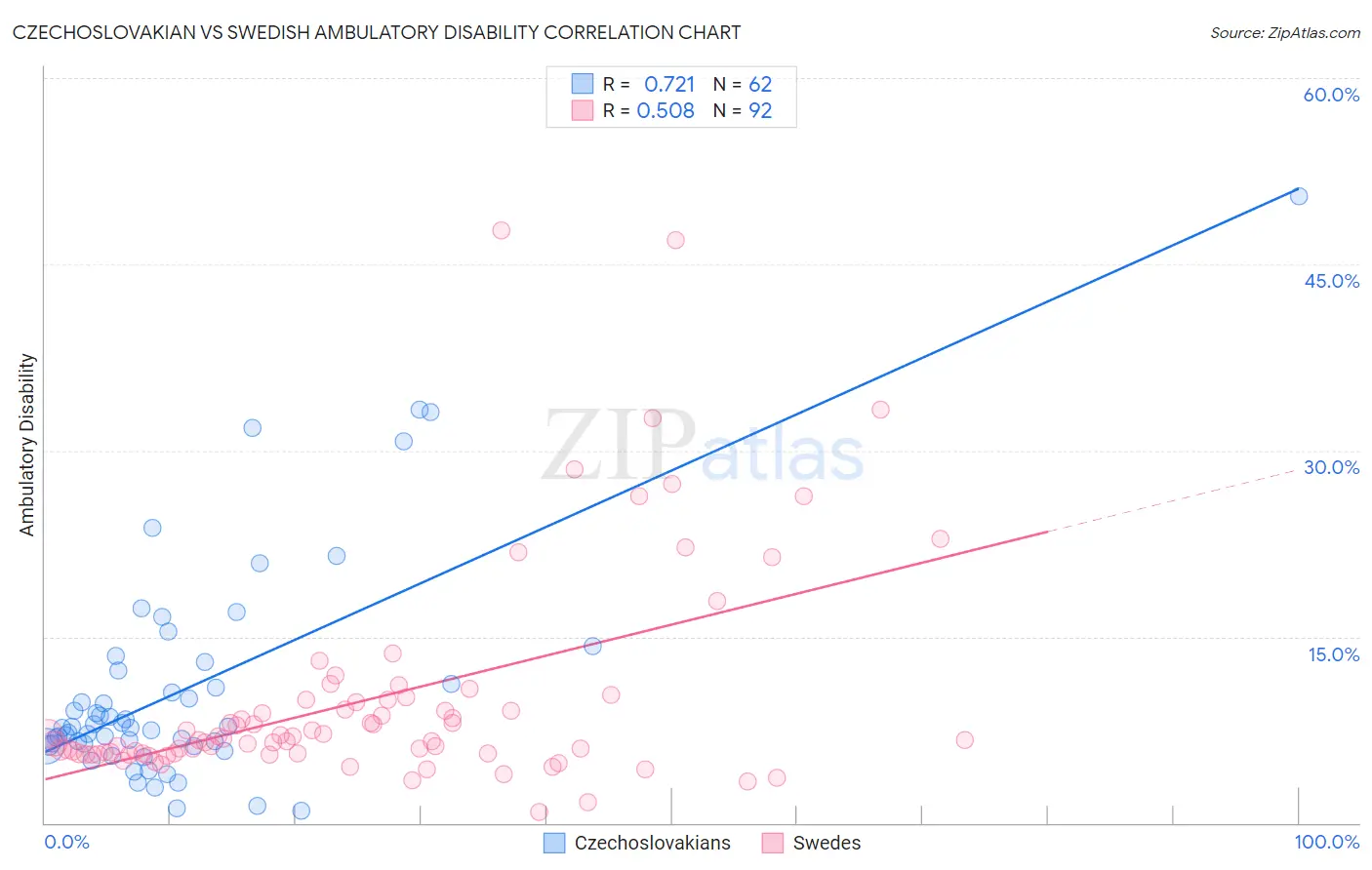 Czechoslovakian vs Swedish Ambulatory Disability