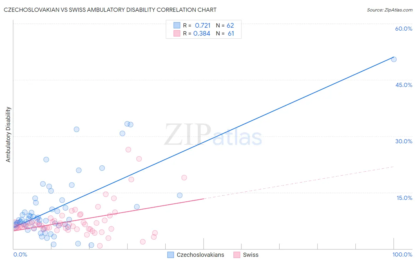 Czechoslovakian vs Swiss Ambulatory Disability