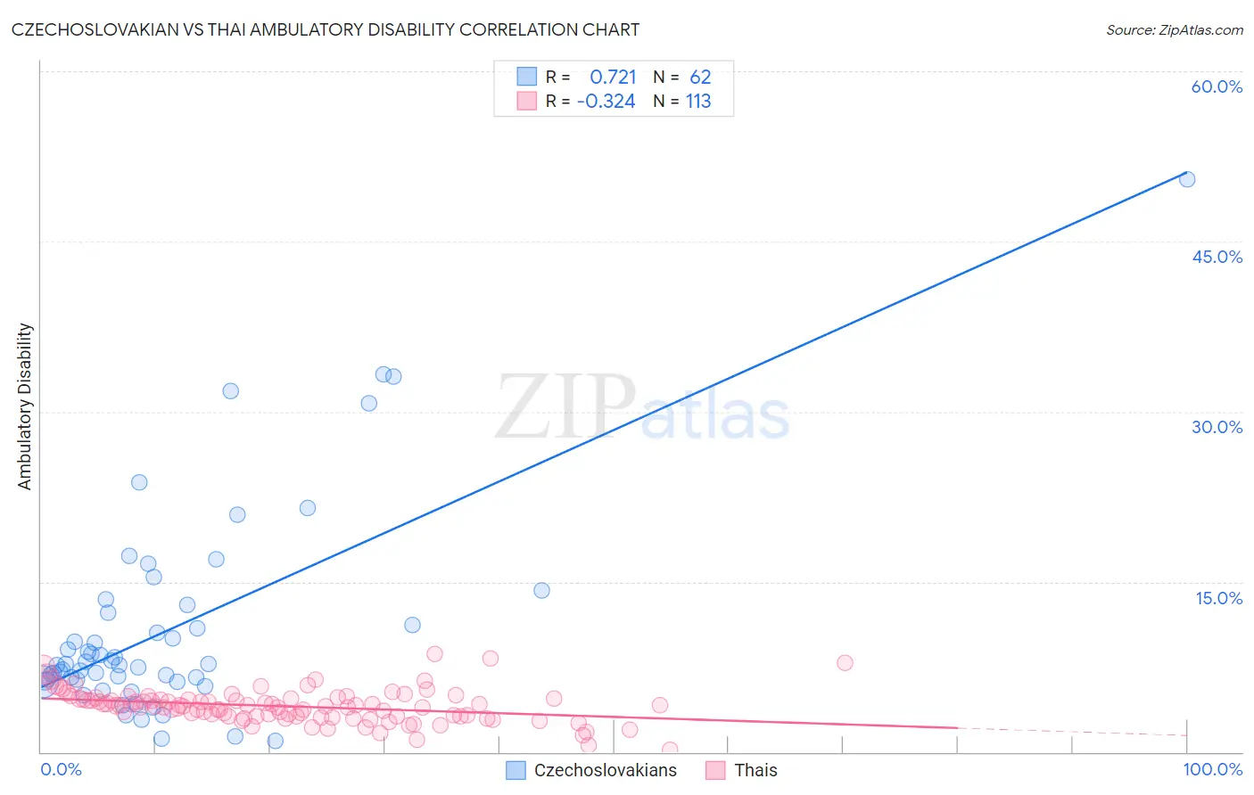 Czechoslovakian vs Thai Ambulatory Disability