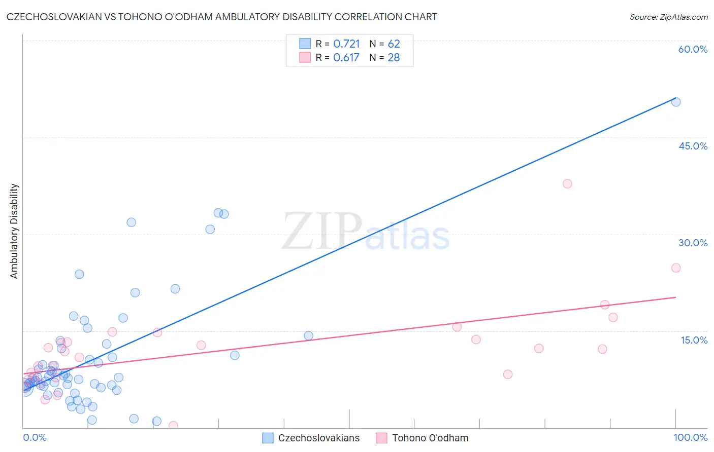 Czechoslovakian vs Tohono O'odham Ambulatory Disability
