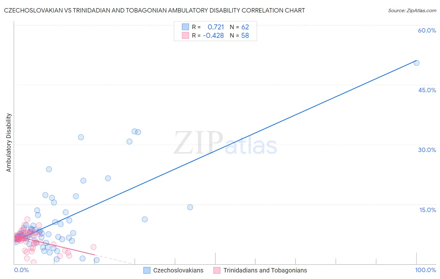 Czechoslovakian vs Trinidadian and Tobagonian Ambulatory Disability